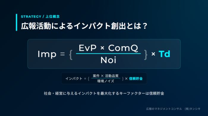 広報活動によるインパクト創出モデルの図解。数式:Imp = { ( EvP × ComQ ) / Noi } × Td。ポイント:広報の実務とは、「信頼貯金」という無形資産を積み上げ、平時の推進力と有事の防圧力を最大化する経営機能