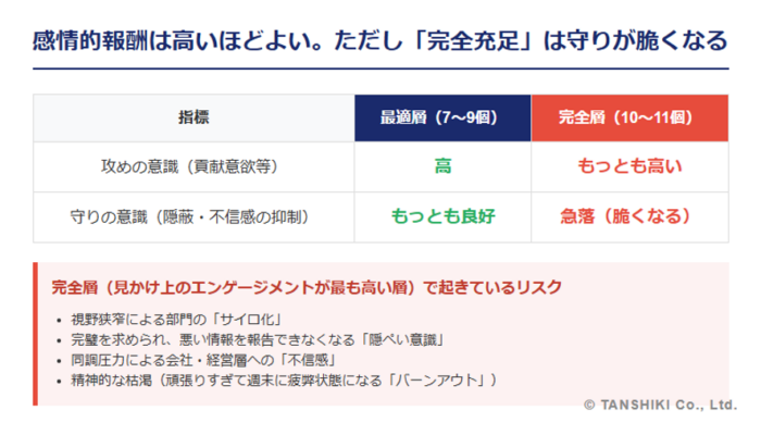 感情的報酬に関する実態調査|感情的報酬は高いほどよいが「完全充足」は守りの意識が低くなる