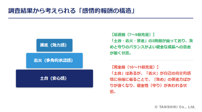 感情的報酬に関する実態調査|感情的報酬は土台(安心感)・着火(多角的承認感)・推進(効力感)の構造にある