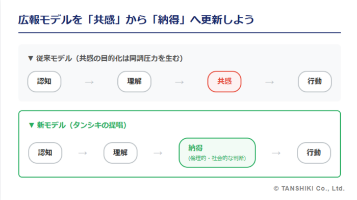 認知・理解・共感・行動のフレームを、認知・理解・納得・行動にアップデートする