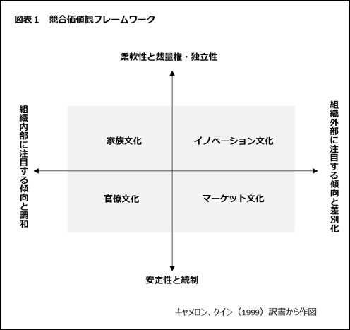 キャメロンとクミンによる競合価値観フレームワーク