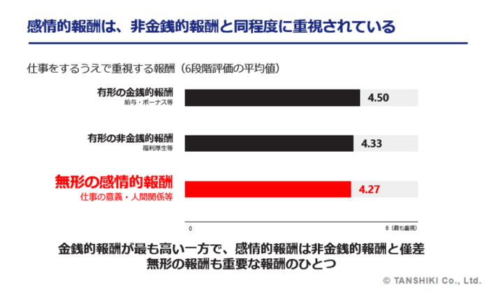 感情的報酬に関する実態調査|感情的報酬は非金銭的報酬(福利厚生等)と同程度に重視されている