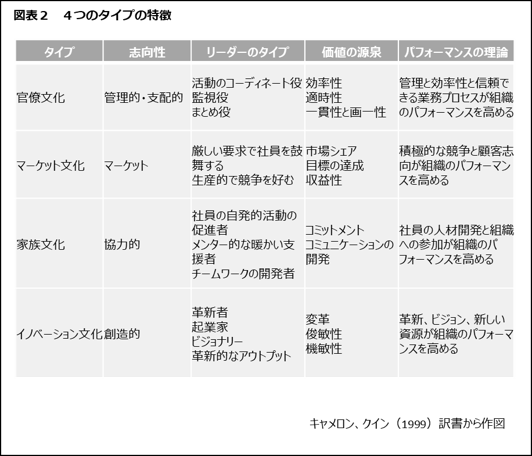 キャメロンとクインによる競合価値観フレームワークの内容