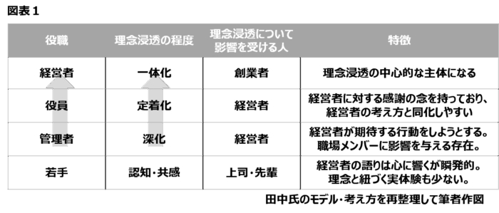 田中による経営理念の浸透メカニズム